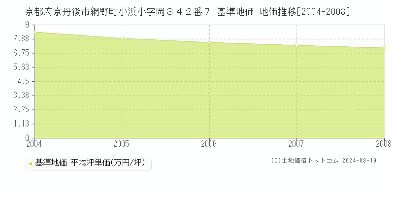 京都府京丹後市網野町小浜小字岡３４２番７ 基準地価 地価推移[2004-2008]