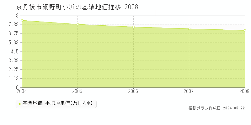京丹後市網野町小浜の基準地価推移グラフ 