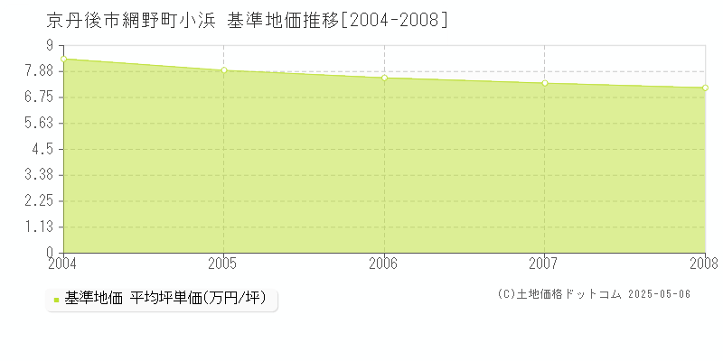 網野町小浜(京丹後市)の基準地価推移グラフ(坪単価)[2004-2008年]