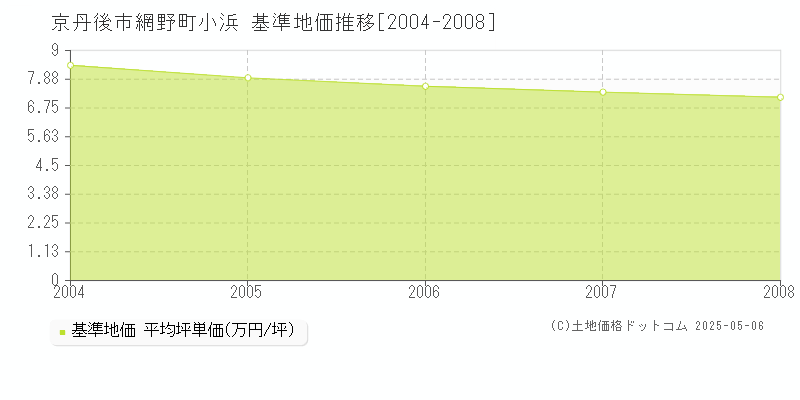 京丹後市網野町小浜の基準地価推移グラフ 