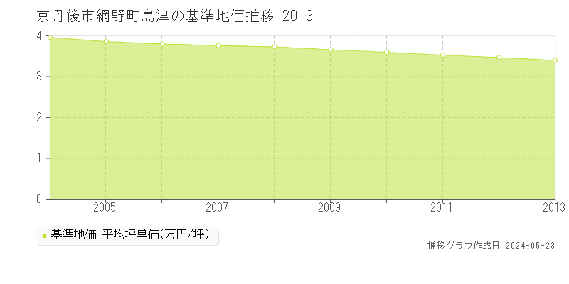 京丹後市網野町島津の基準地価推移グラフ 