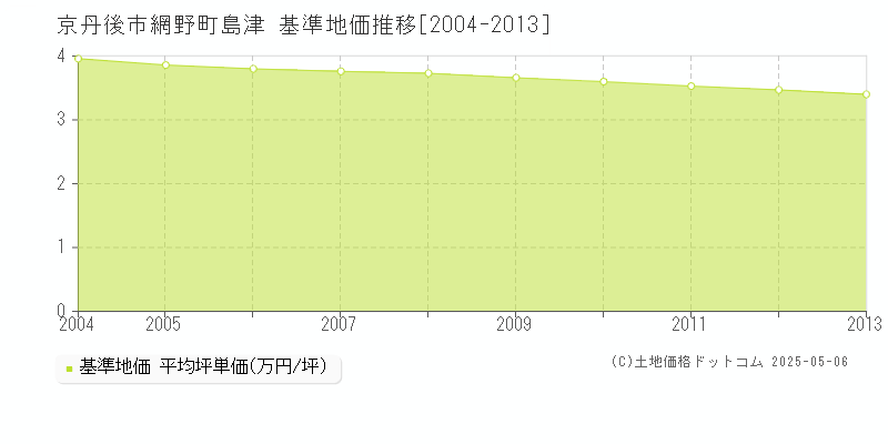 網野町島津(京丹後市)の基準地価推移グラフ(坪単価)[2004-2013年]