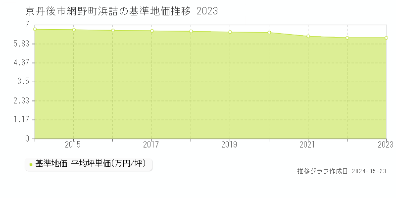 京丹後市網野町浜詰の基準地価推移グラフ 