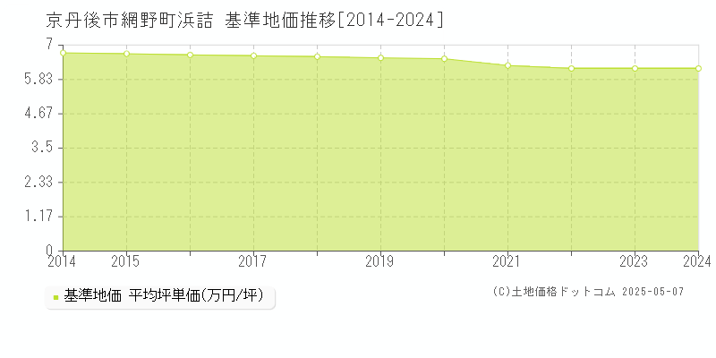 網野町浜詰(京丹後市)の基準地価推移グラフ(坪単価)[2014-2024年]