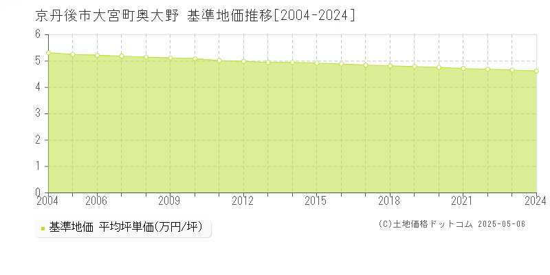 大宮町奥大野(京丹後市)の基準地価推移グラフ(坪単価)[2004-2024年]