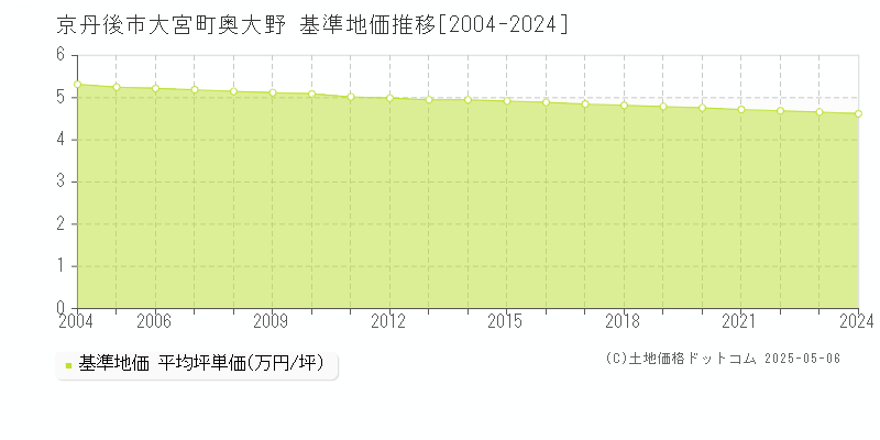 京丹後市大宮町奥大野の基準地価推移グラフ 