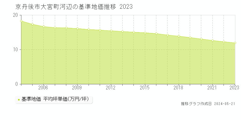 京丹後市大宮町河辺の基準地価推移グラフ 