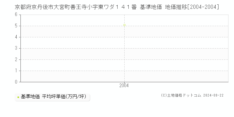 京都府京丹後市大宮町善王寺小字東ワダ１４１番 基準地価 地価推移[2004-2004]