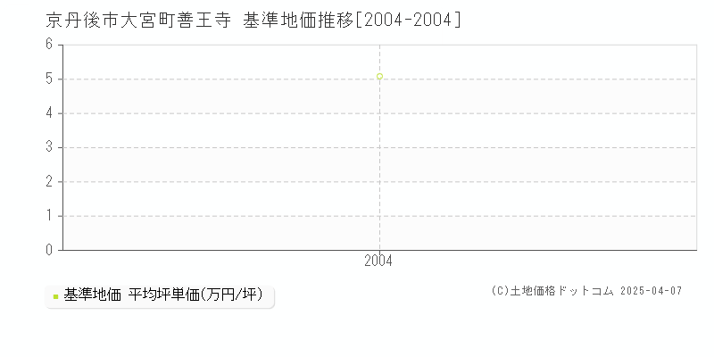 京丹後市大宮町善王寺の基準地価推移グラフ 