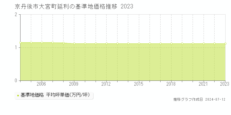 京丹後市大宮町延利の基準地価推移グラフ 