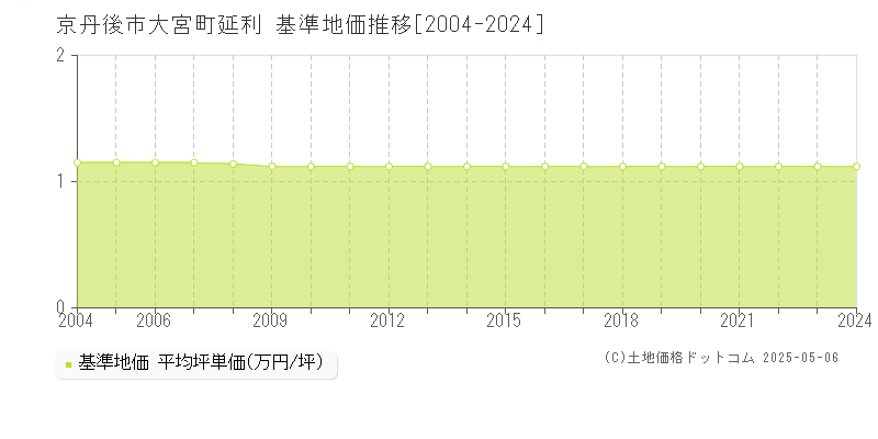 大宮町延利(京丹後市)の基準地価推移グラフ(坪単価)[2004-2024年]