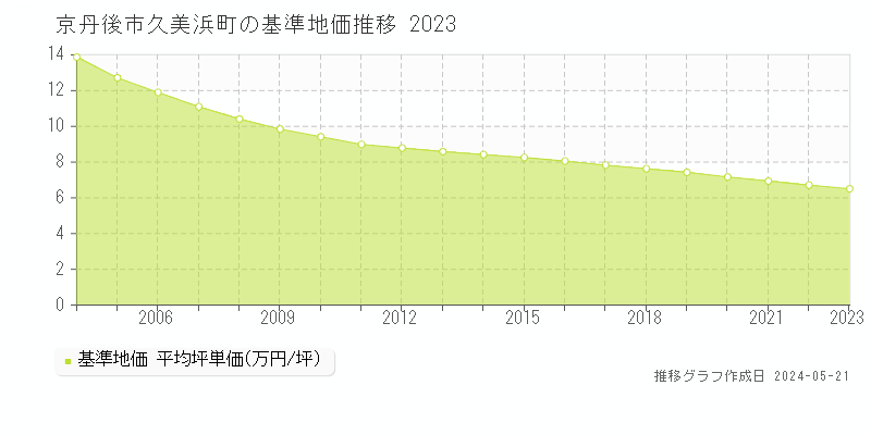 京丹後市久美浜町の基準地価推移グラフ 