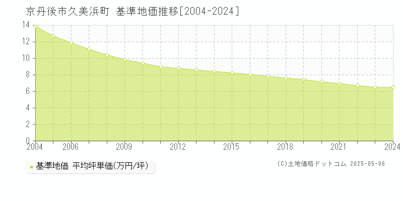 京丹後市久美浜町の基準地価推移グラフ 