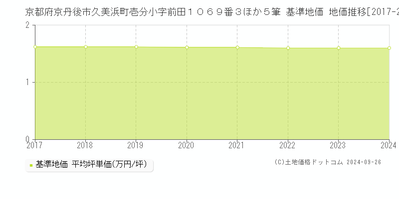 京都府京丹後市久美浜町壱分小字前田１０６９番３ほか５筆 基準地価 地価推移[2017-2024]