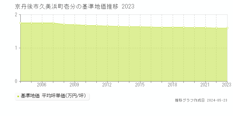 京丹後市久美浜町壱分の基準地価推移グラフ 