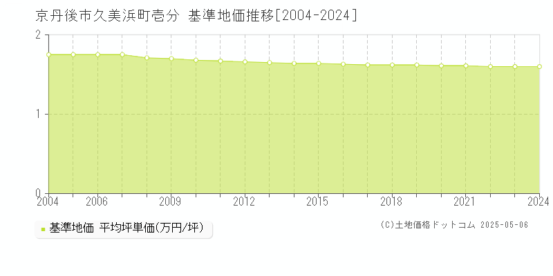 久美浜町壱分(京丹後市)の基準地価推移グラフ(坪単価)[2004-2024年]