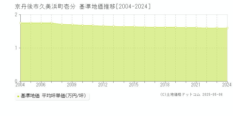 京丹後市久美浜町壱分の基準地価推移グラフ 