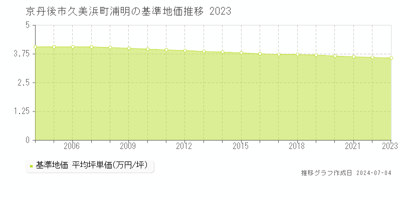 京丹後市久美浜町浦明の基準地価推移グラフ 