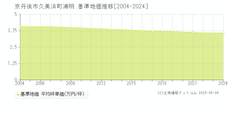 久美浜町浦明(京丹後市)の基準地価推移グラフ(坪単価)[2004-2024年]
