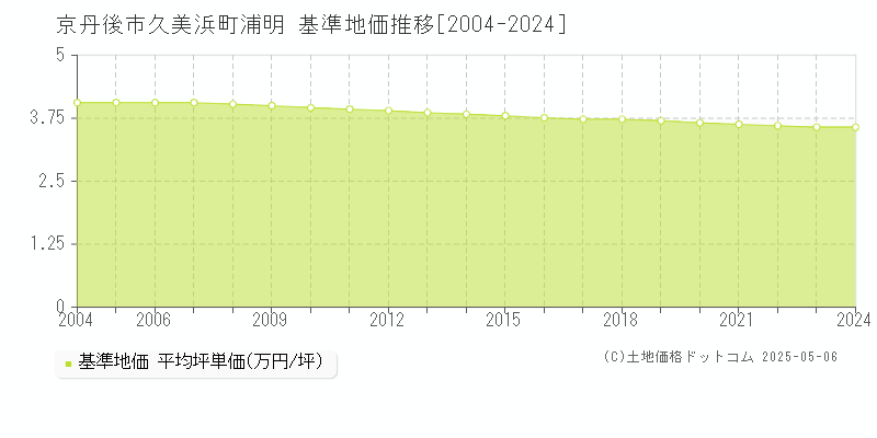 京丹後市久美浜町浦明の基準地価推移グラフ 