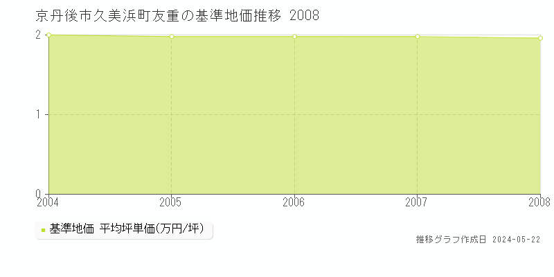京丹後市久美浜町友重の基準地価推移グラフ 