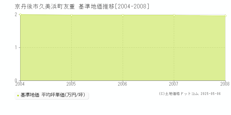 久美浜町友重(京丹後市)の基準地価推移グラフ(坪単価)[2004-2008年]