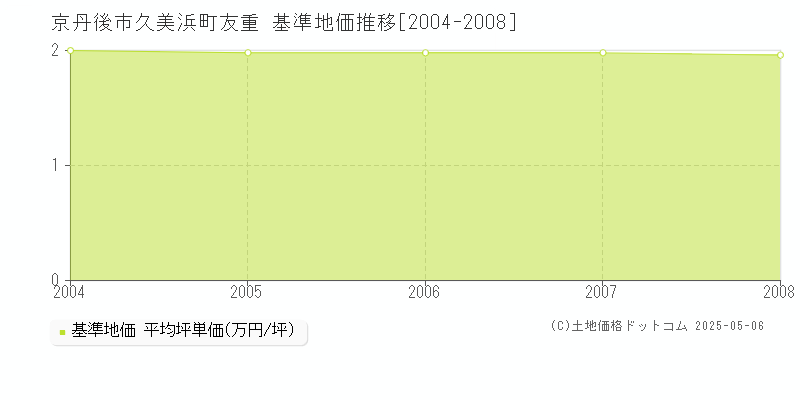 京丹後市久美浜町友重の基準地価推移グラフ 