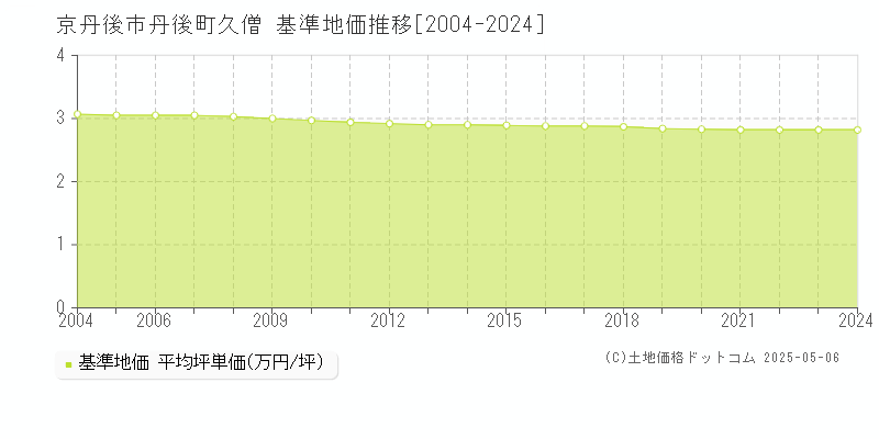 丹後町久僧(京丹後市)の基準地価推移グラフ(坪単価)[2004-2024年]