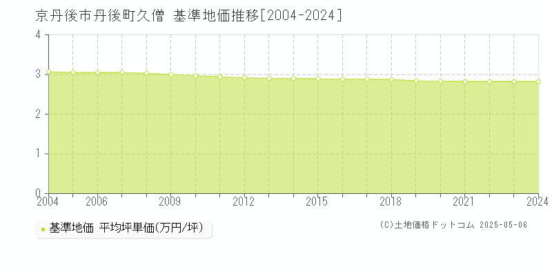 京丹後市丹後町久僧の基準地価推移グラフ 