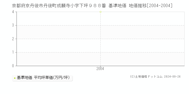 京都府京丹後市丹後町成願寺小字下坪９８８番 基準地価 地価推移[2004-2004]
