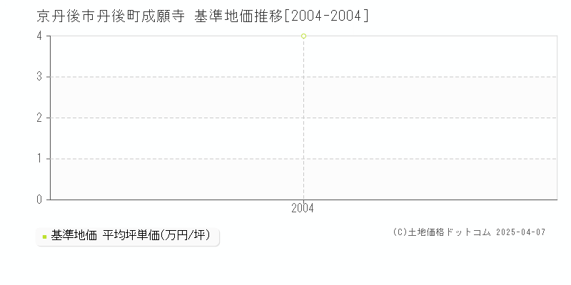 京丹後市丹後町成願寺の基準地価推移グラフ 