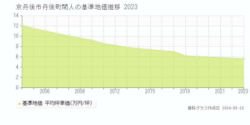 京丹後市丹後町間人の基準地価推移グラフ 