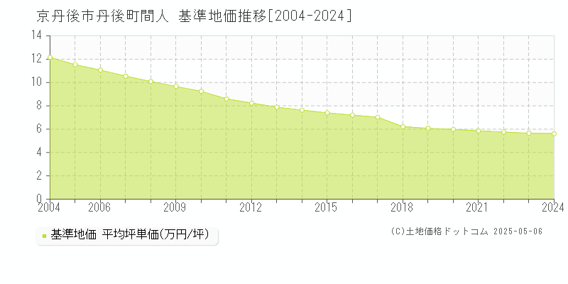 丹後町間人(京丹後市)の基準地価推移グラフ(坪単価)[2004-2024年]