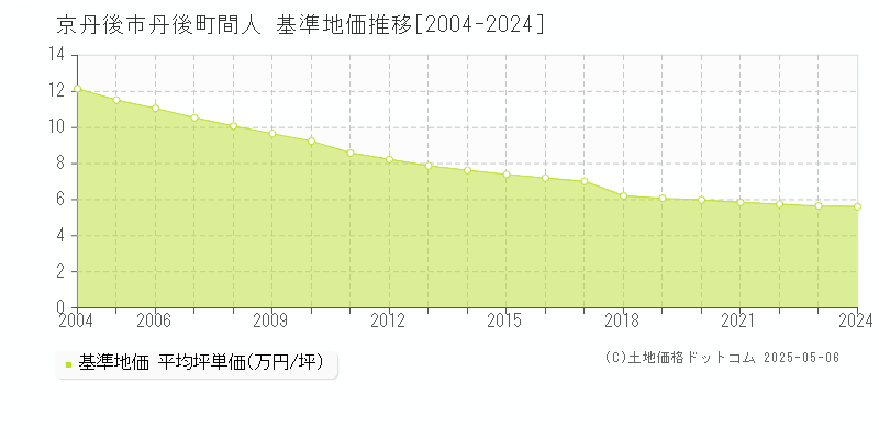 京丹後市丹後町間人の基準地価推移グラフ 