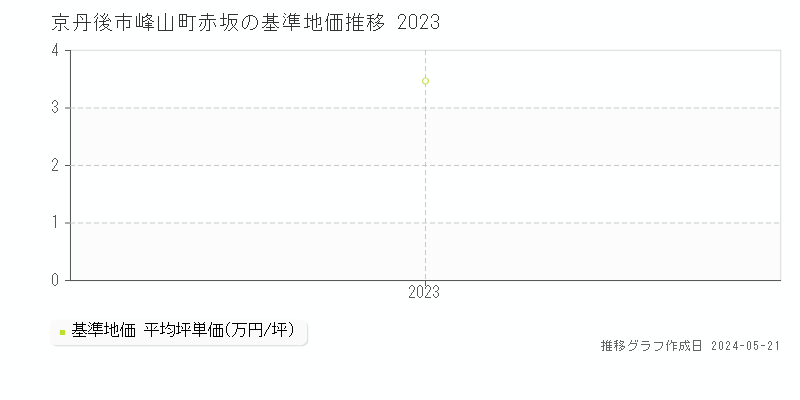 京丹後市峰山町赤坂の基準地価推移グラフ 