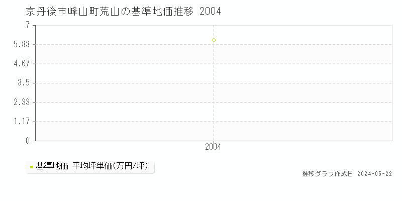 京丹後市峰山町荒山の基準地価推移グラフ 