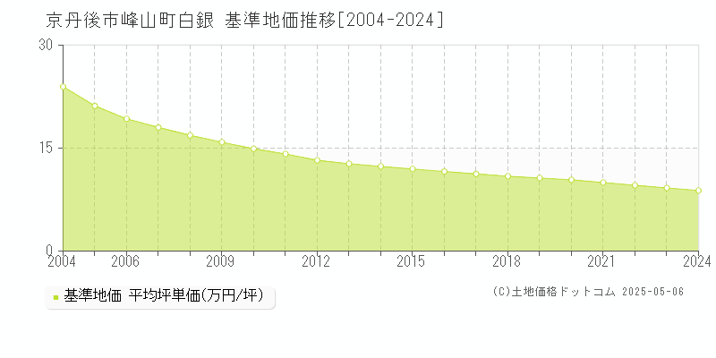 峰山町白銀(京丹後市)の基準地価推移グラフ(坪単価)[2004-2024年]