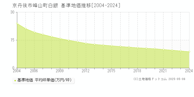 京丹後市峰山町白銀の基準地価推移グラフ 