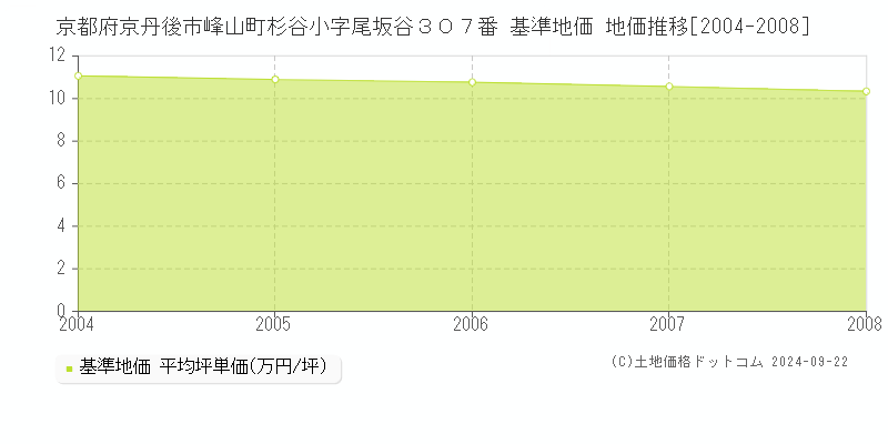 京都府京丹後市峰山町杉谷小字尾坂谷３０７番 基準地価 地価推移[2004-2008]