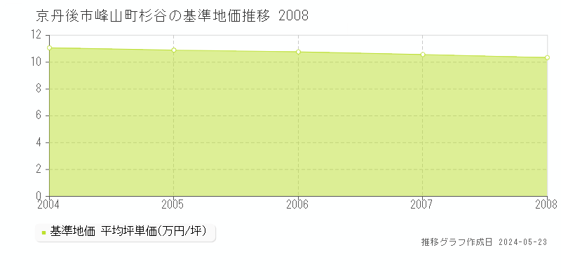 京丹後市峰山町杉谷の基準地価推移グラフ 