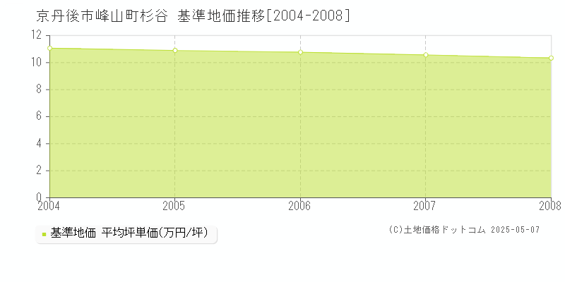 峰山町杉谷(京丹後市)の基準地価推移グラフ(坪単価)[2004-2008年]