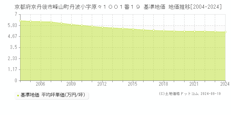 京都府京丹後市峰山町丹波小字原々１００１番１９ 基準地価 地価推移[2004-2024]