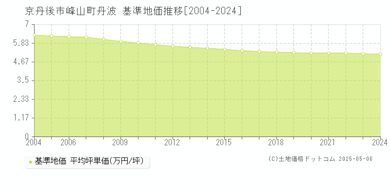 峰山町丹波(京丹後市)の基準地価推移グラフ(坪単価)[2004-2024年]