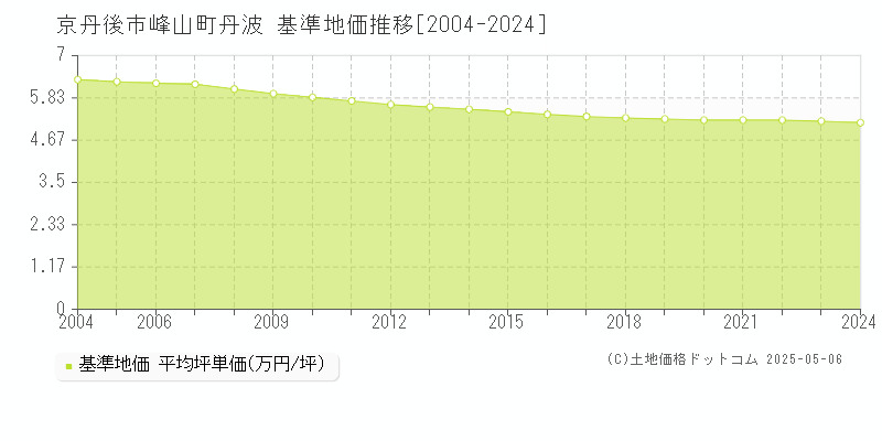 京丹後市峰山町丹波の基準地価推移グラフ 