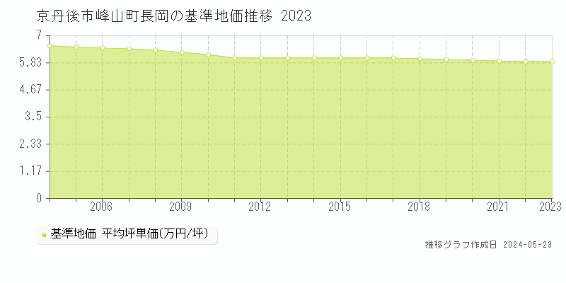 京丹後市峰山町長岡の基準地価推移グラフ 