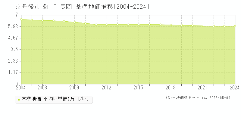 峰山町長岡(京丹後市)の基準地価推移グラフ(坪単価)[2004-2024年]