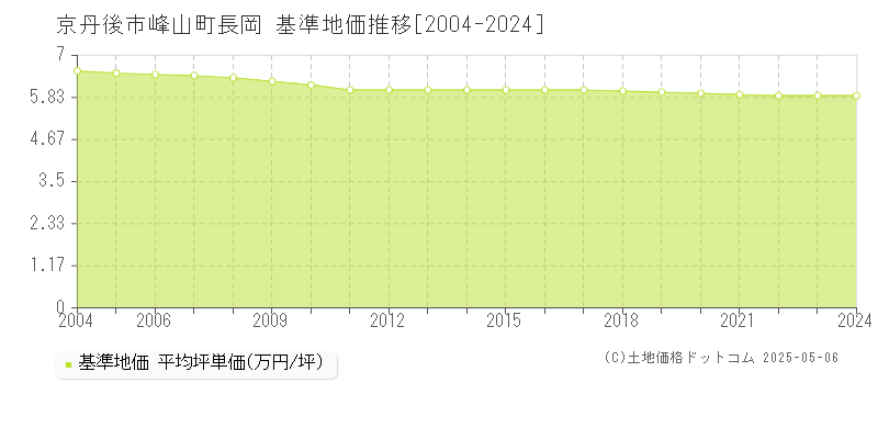 京丹後市峰山町長岡の基準地価推移グラフ 