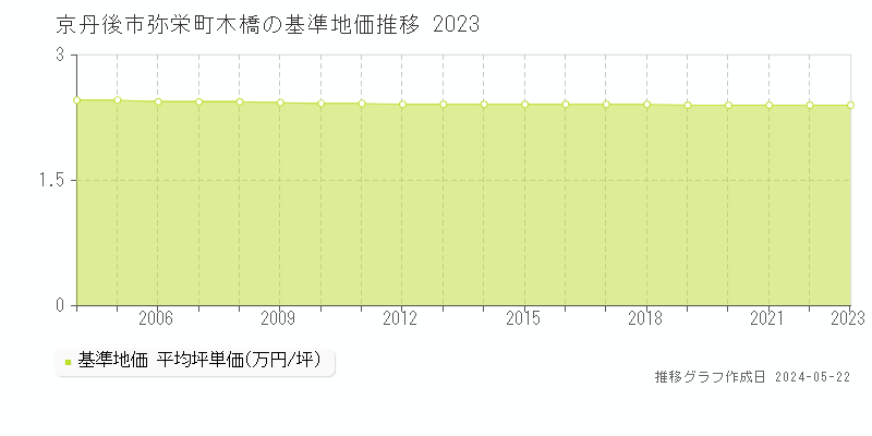 京丹後市弥栄町木橋の基準地価推移グラフ 