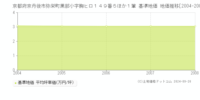 京都府京丹後市弥栄町黒部小字胸ヒロ１４９番５ほか１筆 基準地価 地価推移[2004-2008]