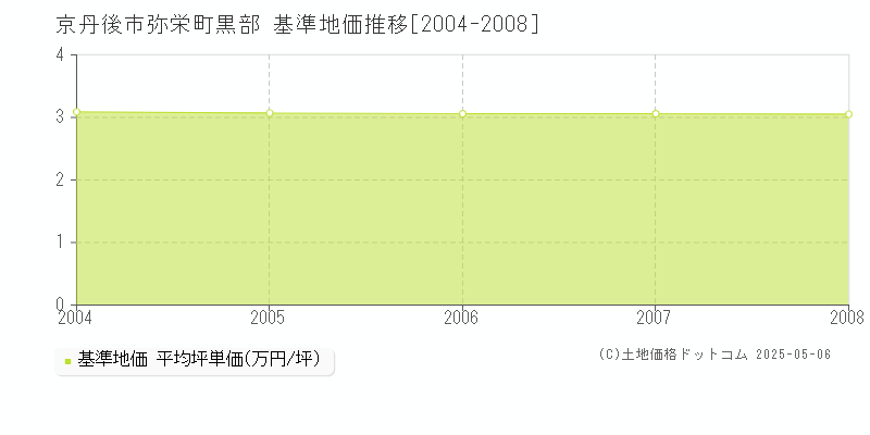 弥栄町黒部(京丹後市)の基準地価推移グラフ(坪単価)[2004-2008年]